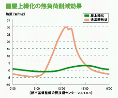 屋上緑化の熱負荷削減効果
