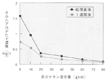 放出量測定結果