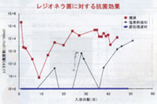 レジオネラ菌に対する抗菌効果